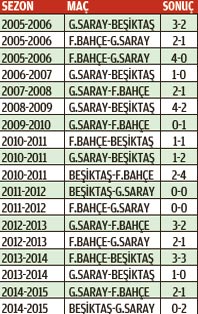 Cüneyt Çakır'ın derbi karnesi Cüneyt Çakır'ın derbi karnesi